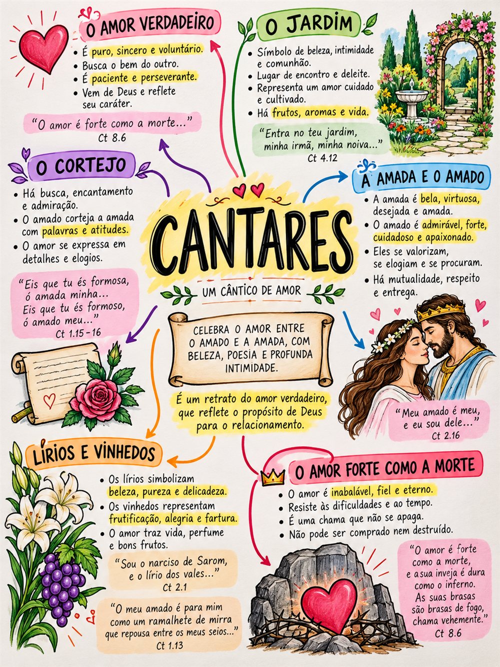 Mapa mental de Cantares