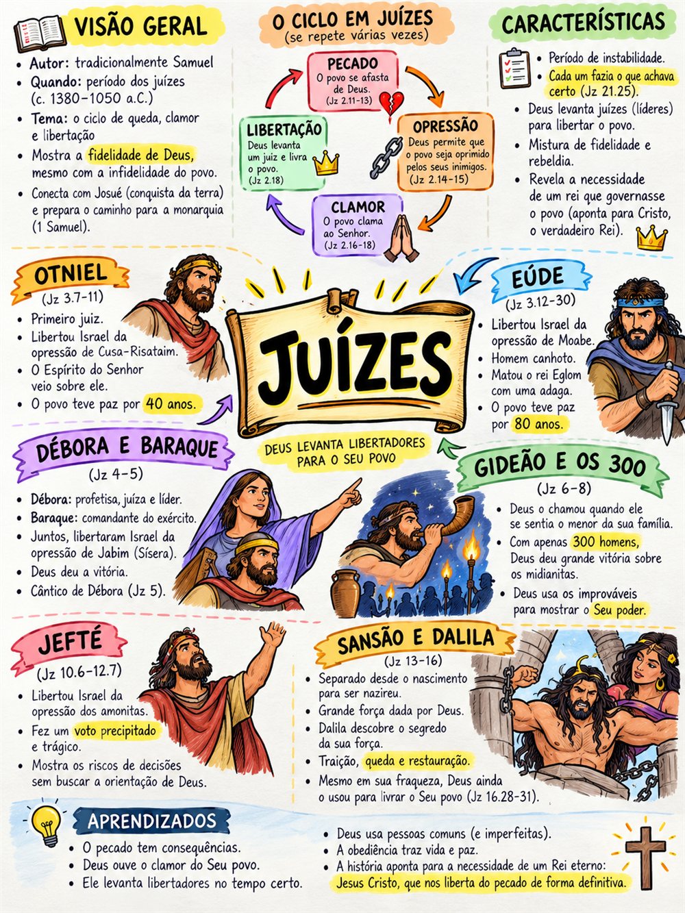 Mapa mental de Juízes