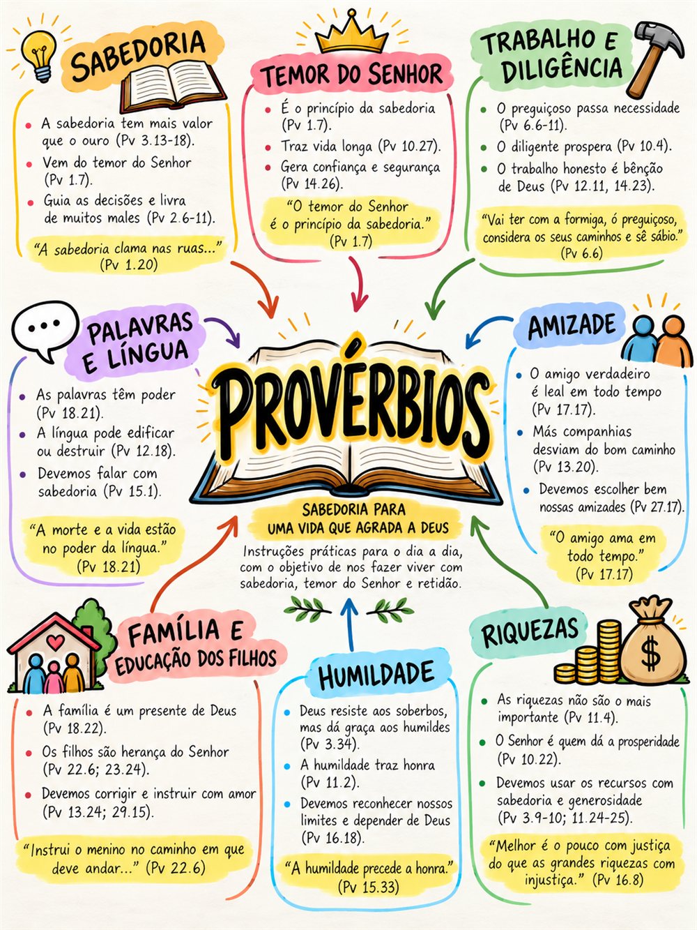 Mapa mental de Provérbios